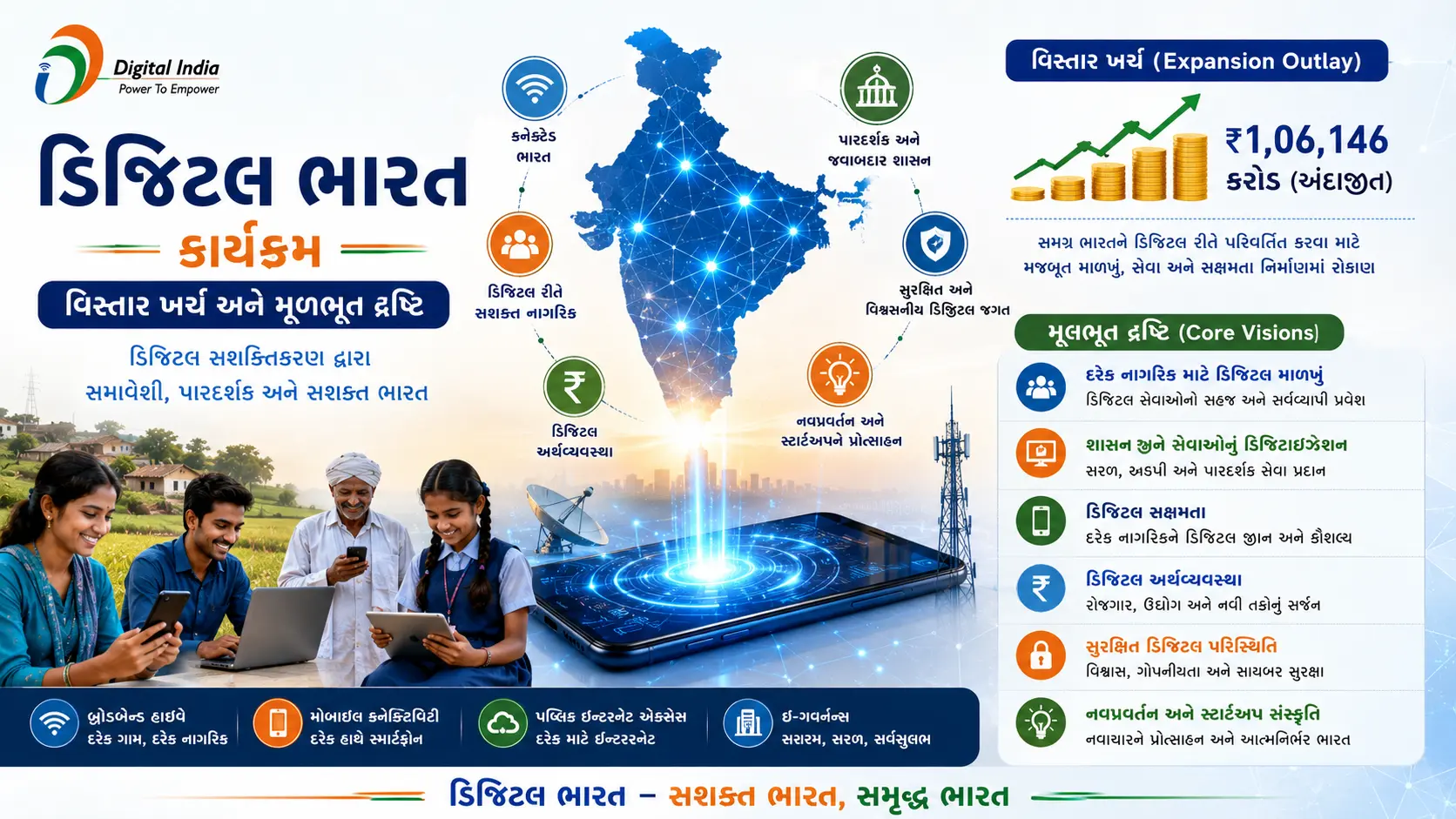 Digital India Programme Details