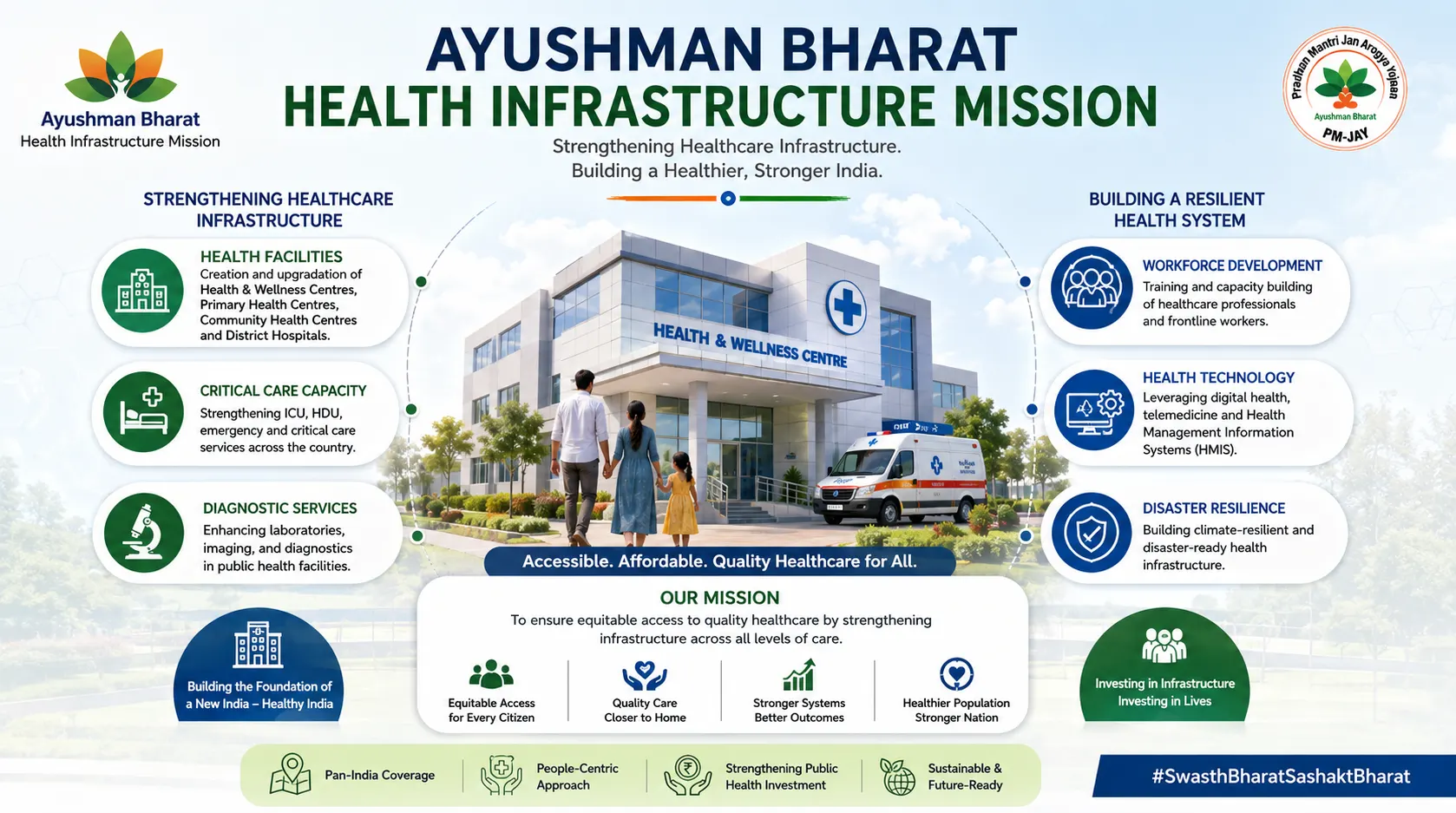 Ayushman Bharat Health Infrastructure Mission